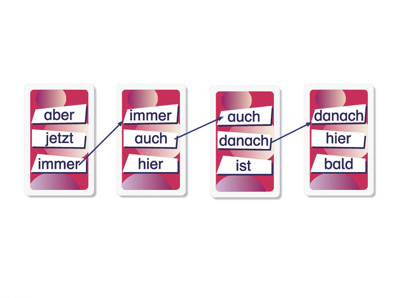 Immer, aber, mit & Co.