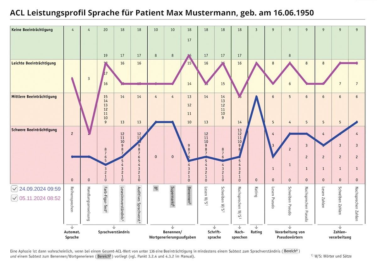 Aphasie-Check-Liste digital (ACL-d) - Lieferbar vorauss. Q1/2025!